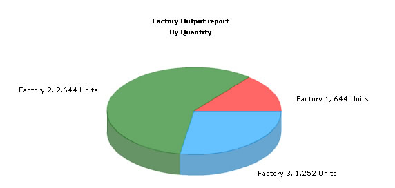 fusioncharts drill down